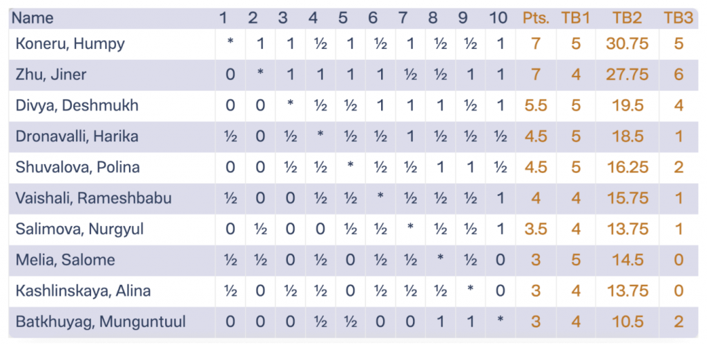 Tournament Crosstable at FIDE Women’s Grand Prix 2025
